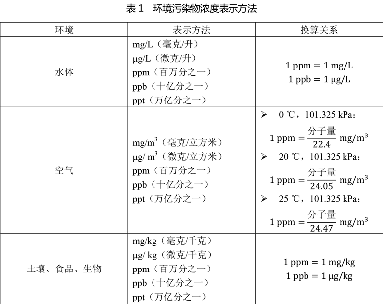 Ppm Ppb与mg L Mg M Mg Kg的换算关系 环评五四三