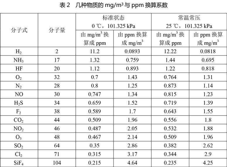 Ppm Ppb与mg L Mg M Mg Kg的换算关系 环评五四三